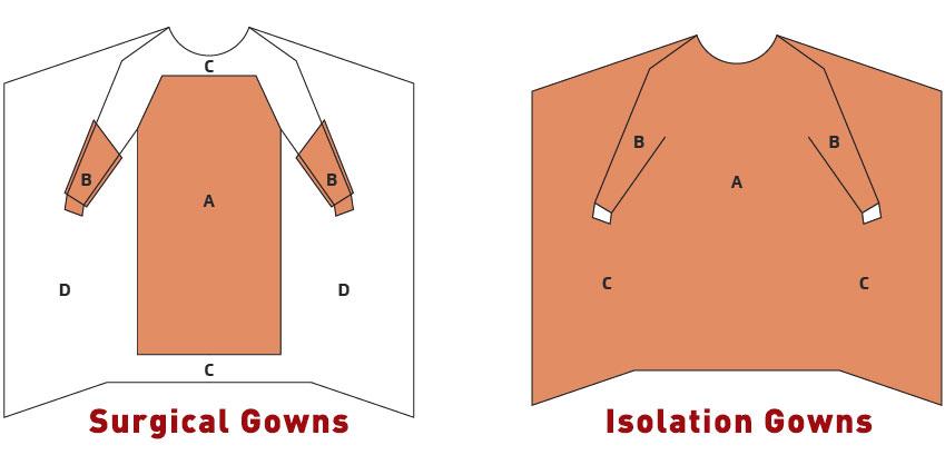 Difference between surgical gowns and isolation gowns