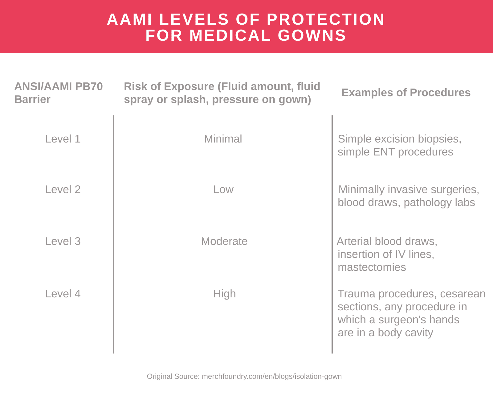 AAMI Levels of Protection