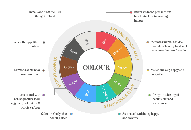 Colour psychology can help elevate (or worsen) the dining experience.