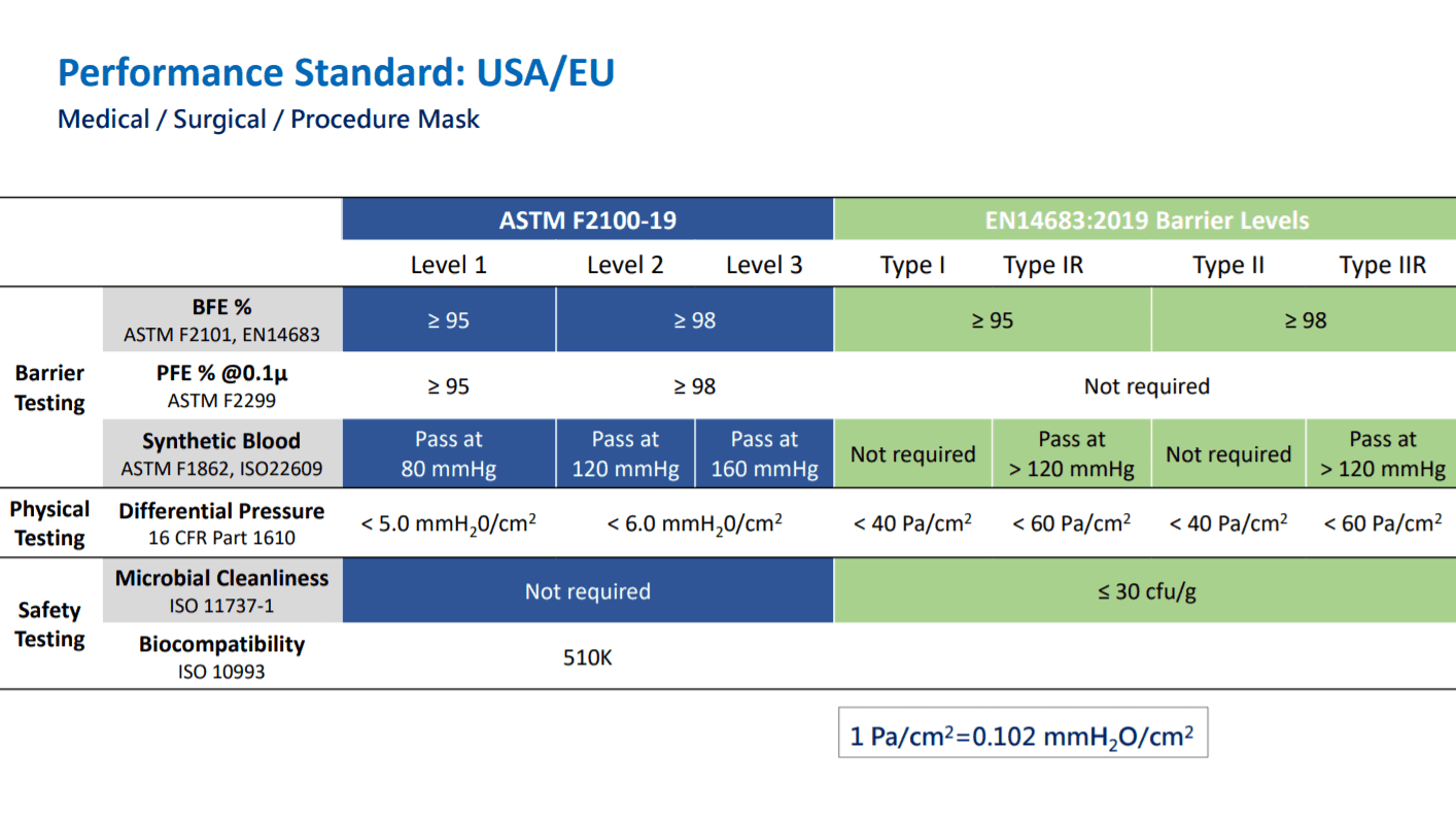 ASTM Levels for Medical Face Masks MF Asia